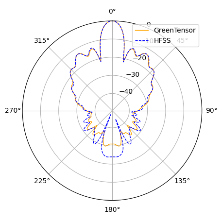 GreenTensor vs HFSS — φ=0°, бистатическая диаграмма рассеяния линзы Люнеберга